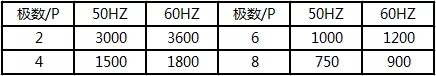 三相異步電動(dòng)機(jī)極數(shù)與同步轉(zhuǎn)速
