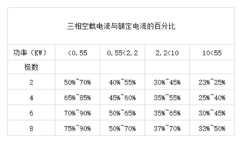 三相異步電動機空載電流與額定電流的百分比圖