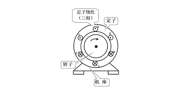 三相異步電動(dòng)機(jī)